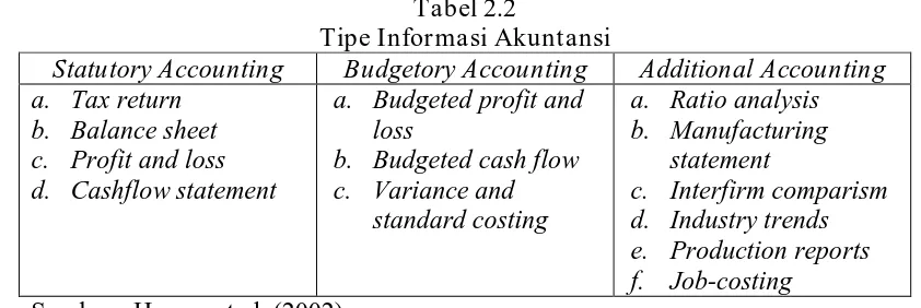Tabel 2.2 Tipe Informasi Akuntansi 