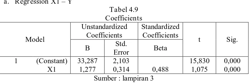 Tabel 4.9 Coefficients 