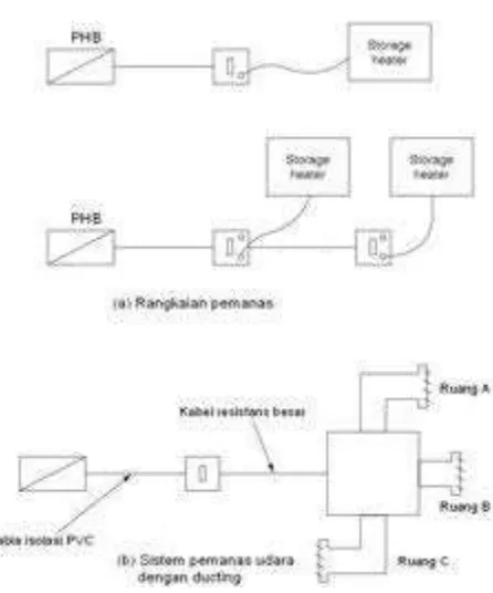 Gambar 2.19.: Rangkaian pemanas (a) dan ducting 