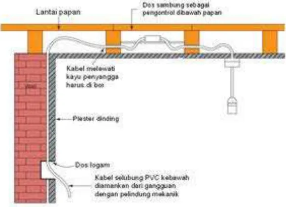 Tabel 3.1.: Jarak ikatan kabel (antar klem) 