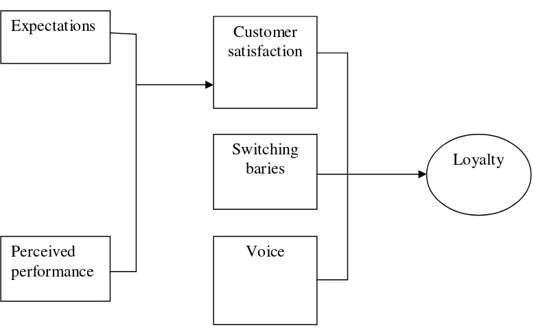 Gambar 1 Model Kepuasan Dan Loyalitas Pelanggan 