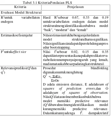 Tabel 3.1 KriteriaPenilaian PLS 