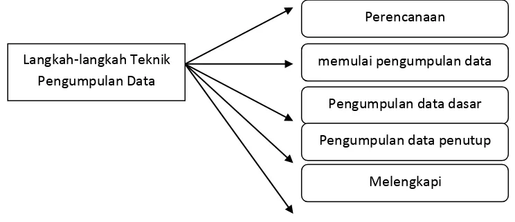 Gambar 1 Langkah-langkah teknik pengumpulan data 