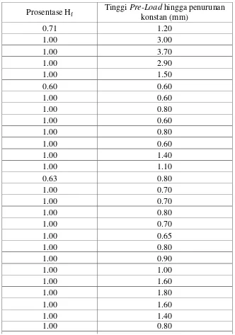 Tabel 4.5 Tinggi Pre-Load dan Prosentase nilai Hf 