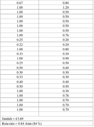 Tabel 4.5 Lanjutan Tinggi Pre-Load dan Prosentase nilai Hf 