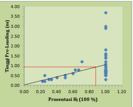 Gambar 4.8 Grafik hubungan Prosentasi Hf dengan tinggi Pre-Load 