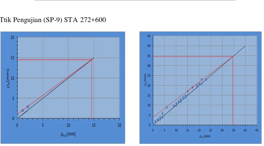 Gambar A.9. Hasil estimasi Asaoka pada SP-9 STA 272+576 