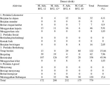 Tabel 2  Data alokasi waktu dari setiap aktivitas badak jawa 