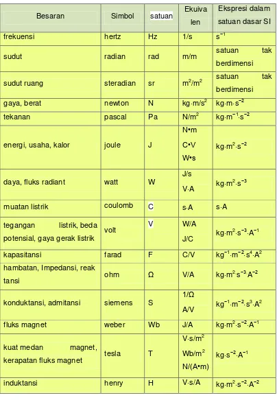 Tabel 2.2 Nama satuan turunan yang berasal dari satuan dasar SI 