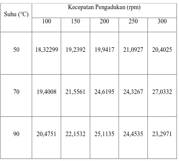 Tabel IV.1.1. Pengaruh Suhu Asam Klorida Dan Kecepatan Pengadukan   