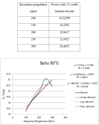 Grafik IV.2.1. Pengaruh asam klorida yang dipanaskan hingga 50°C terhadap 