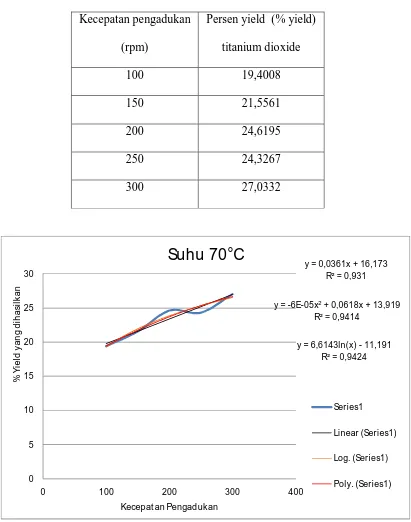 Grafik IV.2.2. Pengaruh asam klorida yang dipanaskan hingga 70°C terhadap 