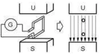 Gambar 9.4 (a) Posisi kumparan dalam medan magnet (b)Tegangan yang dibangkitkan dilihat dengan CRO (c) Tegangan yang dibangkitkan dilihat dengan Galvanometer 