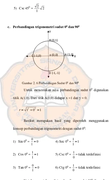 Gambar 2. 6 Perbandingan Sudut 00 dan 900 