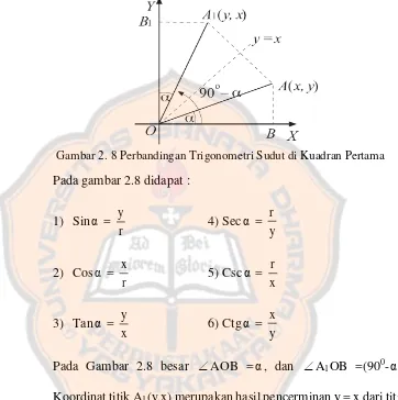 Gambar 2. 8 Perbandingan Trigonometri Sudut di Kuadran Pertama 