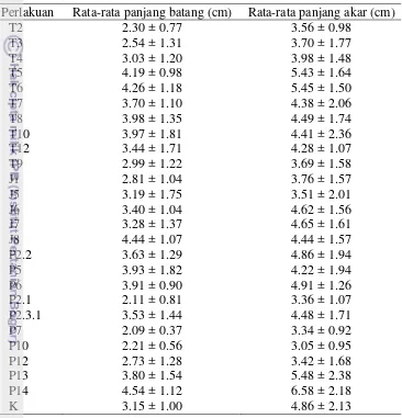 Tabel 2  Hasil seleksi awal bakteri rizosfer terhadap kecambah mentimun  