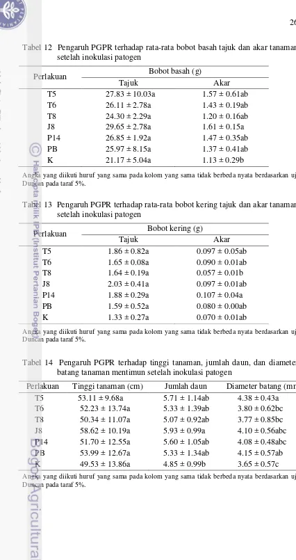 Tabel 12  Pengaruh PGPR terhadap rata-rata bobot basah tajuk dan akar tanaman setelah inokulasi patogen 