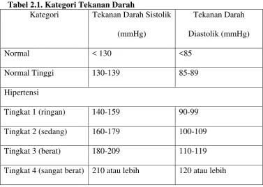 Tabel 2.1. Kategori Tekanan Darah 