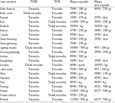 Tabel 2. Perbedaan harga dan ketersediaan sayuran organik dan non organik di Super Indo Sultan Agung pada tanggal 4 sampai 10 Maret 2016 