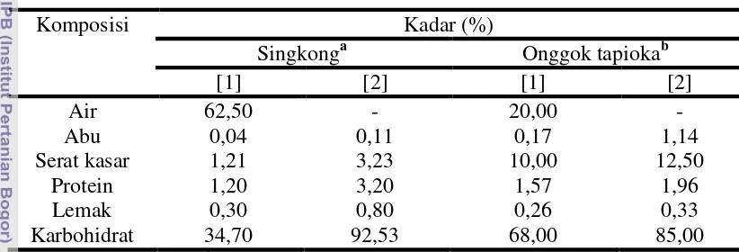 Tabel 1 Komposisi kimia singkong dan onggok tapioka 