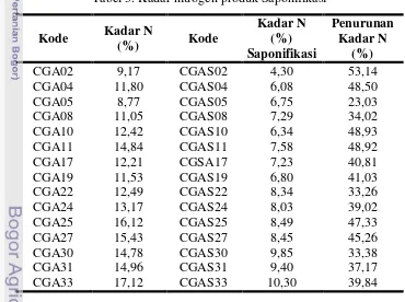 Tabel 3. Produk saponifikasi mengandung nitrogen 4,30% -10,30%. 