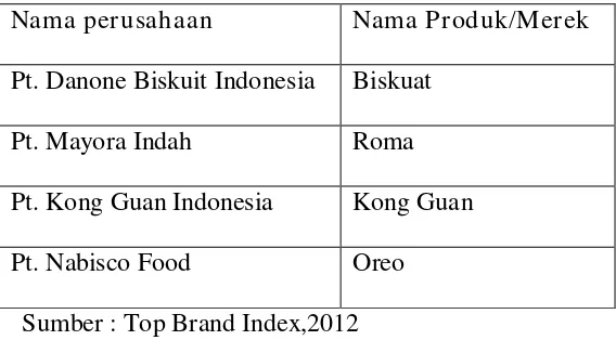 Table 1.1 Nama Perusahaan Dan Merek Besar Biskuit 