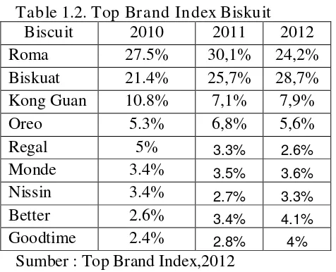 Table 1.2. Top Brand Index Biskuit 