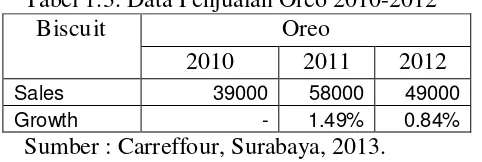 Tabel 1.3. Data Penjualan Oreo 2010-2012 