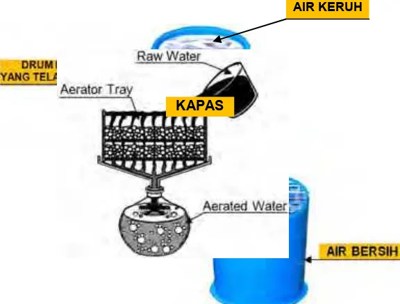 Gambar 4. Penyaringan Air dengan Saringan Kapas 