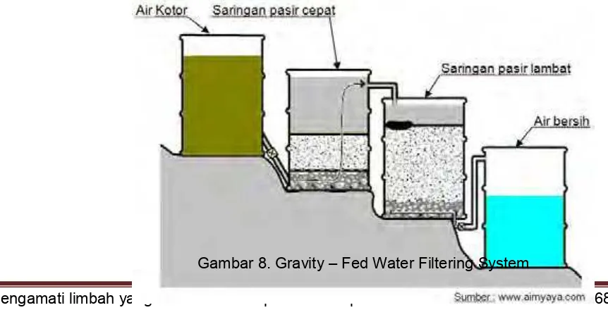 Gambar 7. Skema Penyaringan Pasir Cepat 