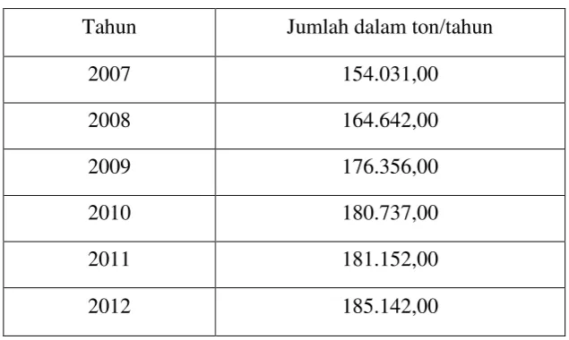 Tabel. 1 Data Impor Sodium Dodecylbenzene Sulphonate 