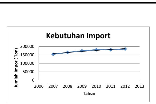 Tabel 2. Kapasitas Produksi SDBS Konvensional 