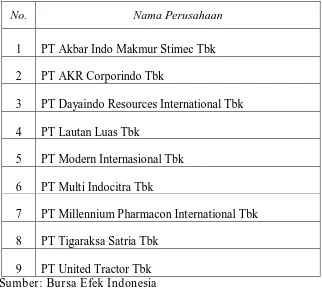 Tabel 3.1. Daftar Nama Perusahaan  