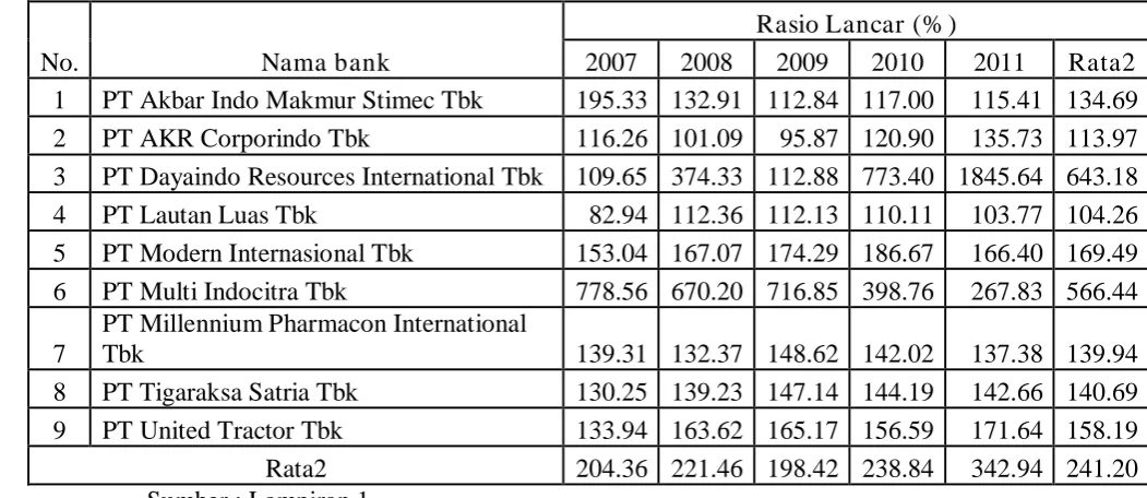 Tabel 4.1 : Data Rasio Lancar Pada Perusahaan Perdagangan Jasa dan Investasi yang Terdaftar di Bursa Efek Indonesia Periode (2007-2011) 