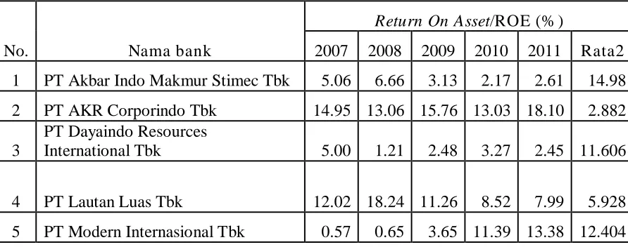 Tabel 4.2 : Data Return On Asset/ROE Pada Perusahaan Perdagangan Jasa dan Investasi yang Terdaftar di Bursa Efek Indonesia Periode (2007-2011)  
