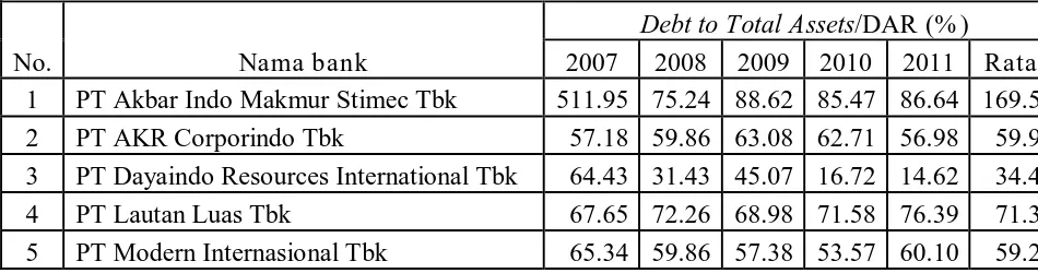 Tabel 4.4 : Data Debt to Total Assets/DAR Pada Perusahaan Perdagangan Jasa dan Investasi yang Terdaftar di Bursa Efek Indonesia Periode (2007-2011)  