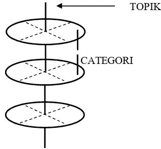 Gambar 8. Struktur Navigasi Consentric