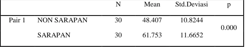 Tabel 4.1 Perbedaan Rata-Rata Score Sesudah Sarapan dan Sebelum 
