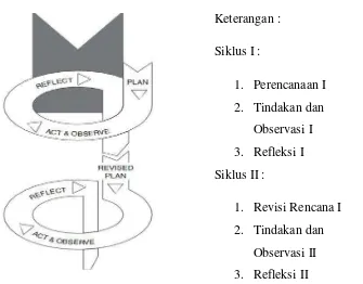 Gambar 2. Model Siklus Kemmis dan Mc Taggart (Wijayah Kusuma dan Dedi Dwitagama, 2010: 20) 