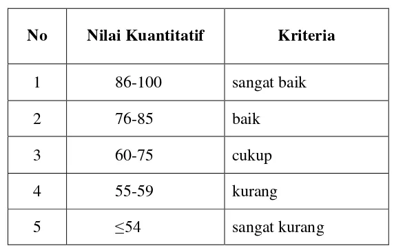 Tabel 6. Standar Nilai 