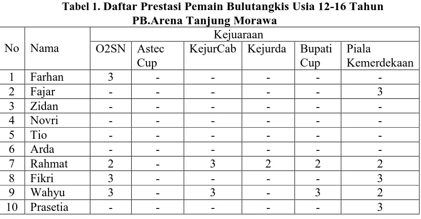 Tabel 1. Daftar Prestasi Pemain Bulutangkis Usia 12-16 Tahun PB.Arena Tanjung Morawa  