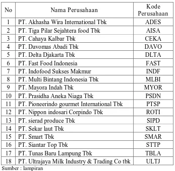 Tabel 4.1 Daftar 18 Nama perusahaan Food And Beverage tahun 2008 - 2011 