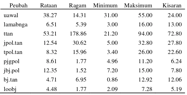 Tabel 11  Statistik deskriptif koleksi inti berdasarkan kombinasi  kedua warna dan penciri epicotyl 