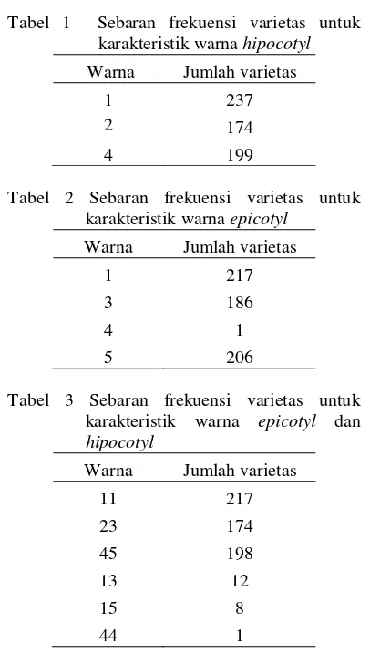 Tabel 1  Sebaran frekuensi varietas untuk 