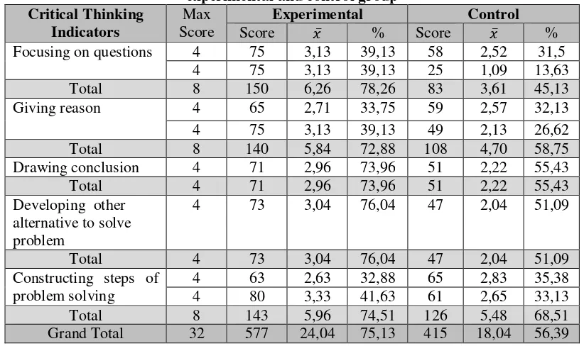 Figure 2: Graph of  the students’ score ability of mathematical critical thinking both  experimental and controlled group 