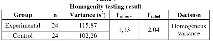 Table 4 Homogenity testing result 
