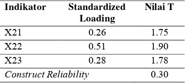 Tabel 8. Nilai Construct Reliability Peubah Laten Kemampuan Verbal