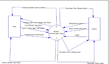Gambar 3.3 Konteks Diagram Sistem Aplikasi Waris 