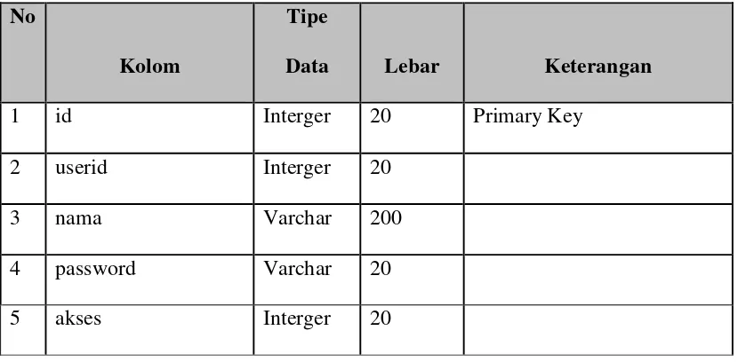 Tabel 3.11 Basis Data User 
