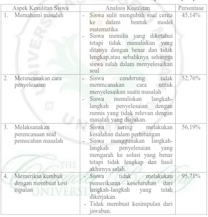 Tabel 1.1 Analisis dan Persentase Kesulitan Siswa pada Setiap Aspek 
